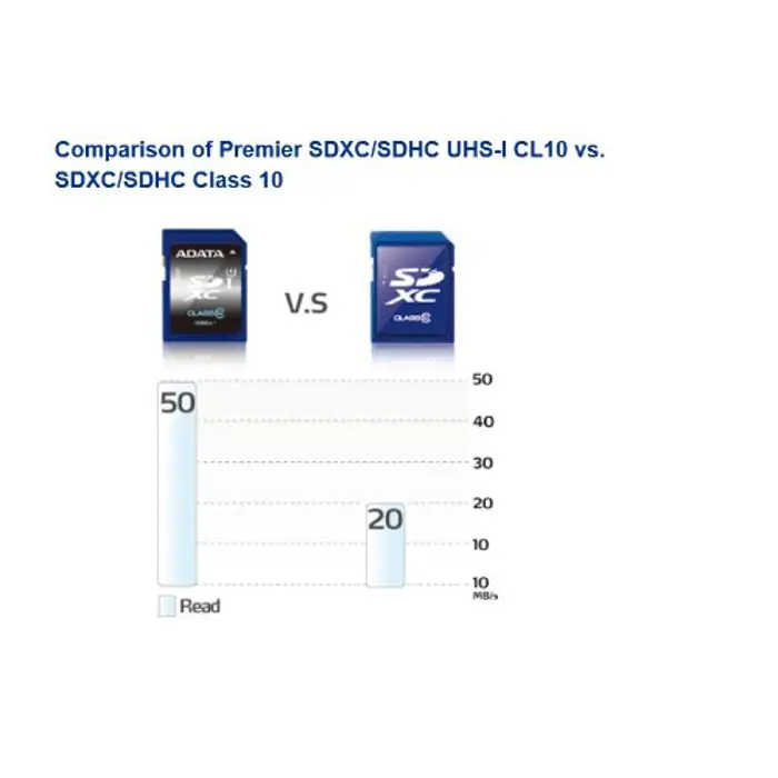 adata-premier-64-gb-sdxc-uhs-i-class10-10710-asdx64guicl10-r-w.webp