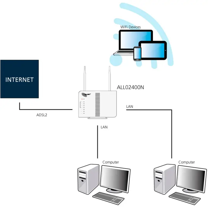 allnet-router-adsl2-incl-bridge-modem-wlan-ap-32646-all-wr02400n-w.webp