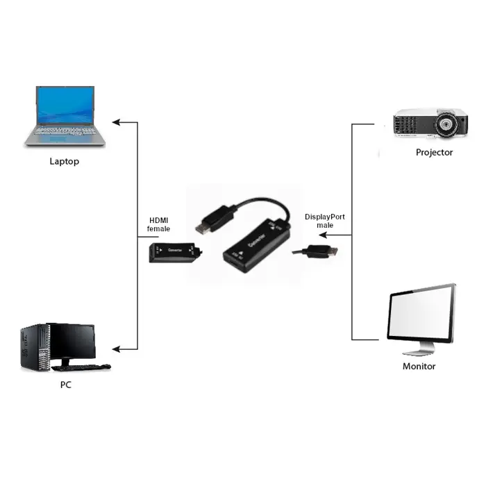 gembird-a-hdmif30-dpm-01-active-4k-30hz-hdmi-female-to-displ-90653-kbagemada0092.webp