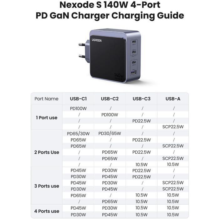 ugreen-nexode-s-140w-3x-usb-c-1x-usb-a-polnilec-38334-e0019281.webp