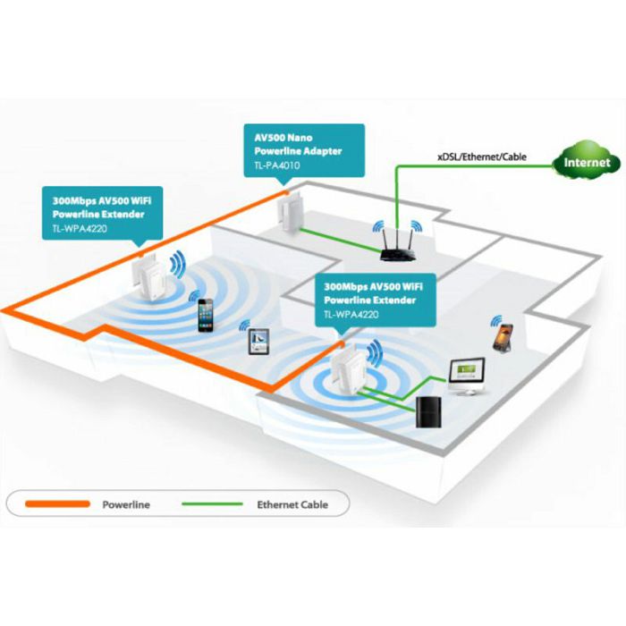 TP-LINK TL-WPA4220KIT 300Mbps AV600 WiFi Powerline Extender Starter Kit