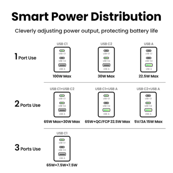 Ugreen Nexode Pro 100W 3-Port GaN USB Charger with 1.5M 100W USB-C Charging Cable Included