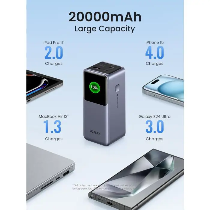 Ugreen portable rechargeable battery 20,000mAh, 130W with smart digital display